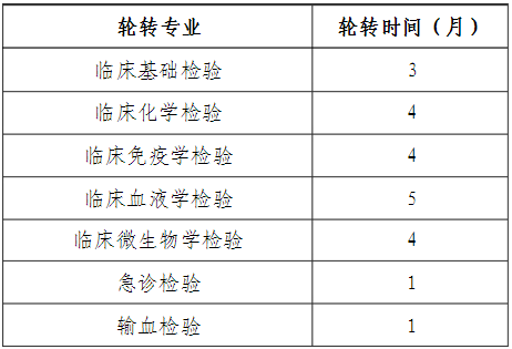醫(yī)學檢驗科專科人員培訓專業(yè)及周期