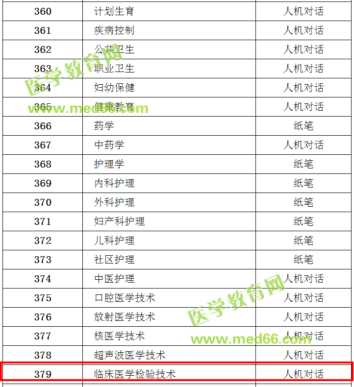 【官方】2018年衛(wèi)生專業(yè)技術(shù)資格考試方式