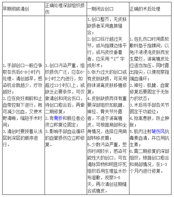 手外傷正確的術(shù)后處理方法-臨床助理醫(yī)師輔導(dǎo)