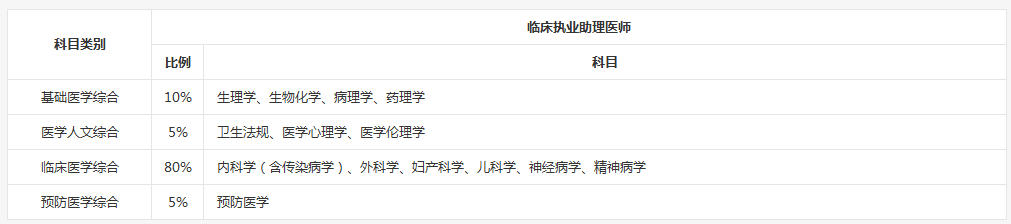 2018年臨床助理醫(yī)師考試各個(gè)科目輔導(dǎo)視頻哪里有？