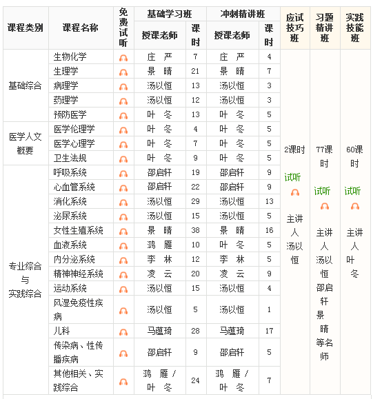 2018年臨床助理醫(yī)師考試各個(gè)科目輔導(dǎo)視頻哪里有？