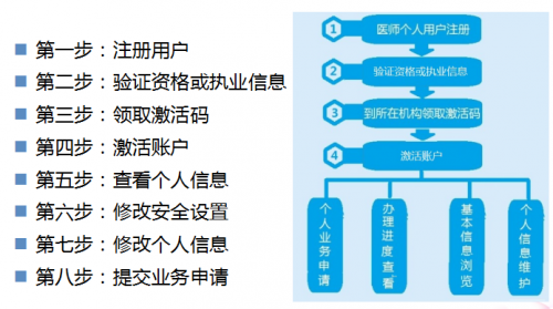 執(zhí)業(yè)醫(yī)師證書電子化注冊(cè)在哪？怎么注冊(cè)？