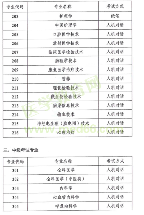 云南省2018年度全省衛(wèi)生專業(yè)技術(shù)資格考試|報(bào)名時(shí)間通知