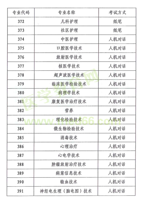 云南省2018年度全省衛(wèi)生專業(yè)技術(shù)資格考試|報(bào)名時(shí)間通知