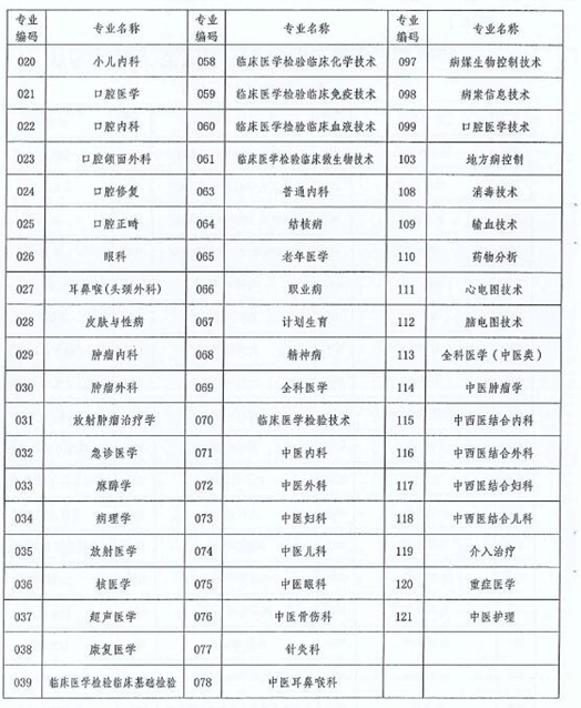 云南省2018年衛(wèi)生技術(shù)高級職稱實踐能力考試的通知