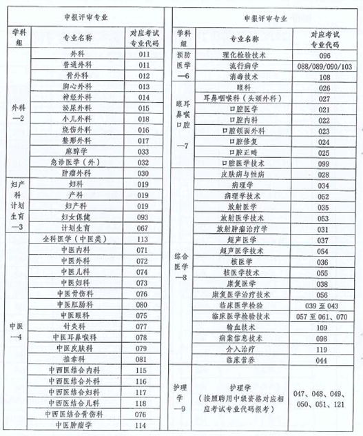 云南省2018年衛(wèi)生技術(shù)高級職稱實踐能力考試的通知