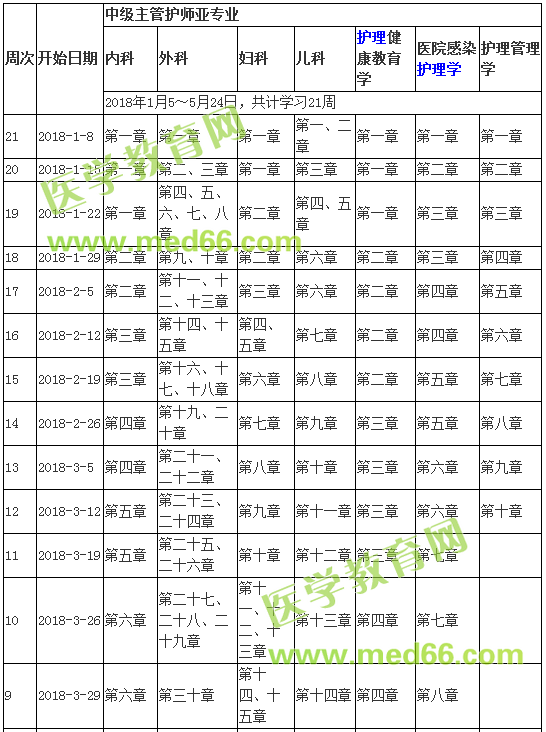 2018年主管護(hù)師考試復(fù)習(xí)計劃安排詳細(xì)攻略