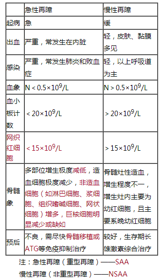 急性和慢性再生障礙性貧血的診斷要點（臨床助理醫(yī)師血液系統(tǒng)輔導）