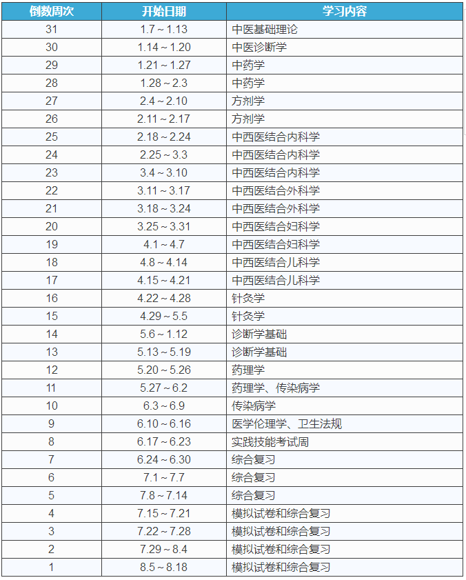 2018年中醫(yī)執(zhí)業(yè)醫(yī)師考試復(fù)習(xí)詳細計劃表