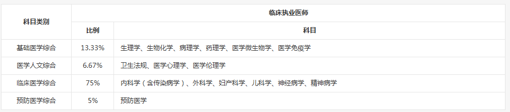 2018年臨床執(zhí)業(yè)醫(yī)師筆試有哪幾科？各科比重是多少？