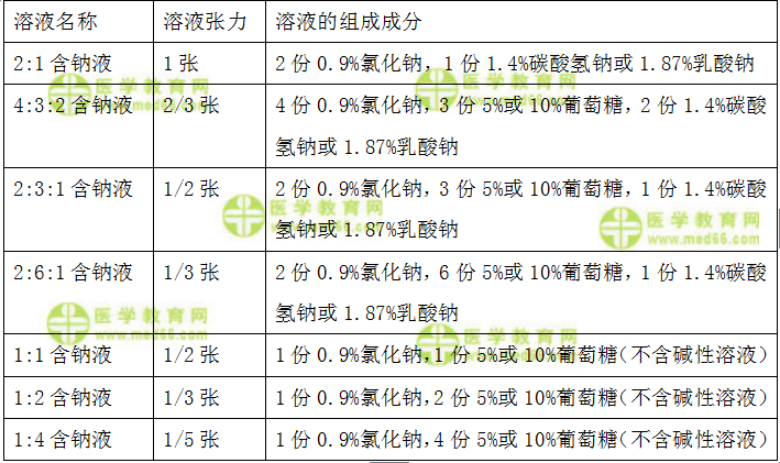 不同程度脫水的臨床表現(xiàn)與判斷標準 