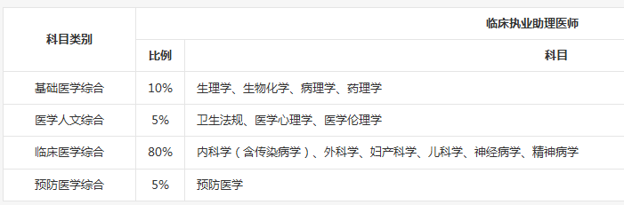 臨床助理醫(yī)師與執(zhí)業(yè)醫(yī)師考試科目有什么區(qū)別？