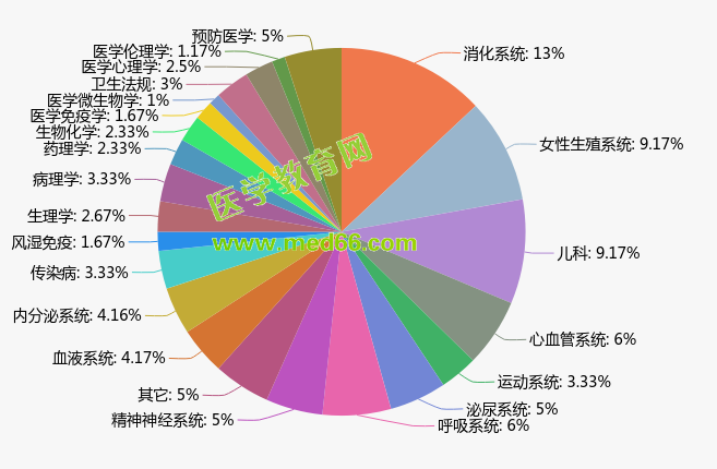 考生必讀：2018年臨床醫(yī)師考各科目詳細分值（圖表）