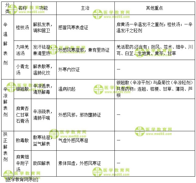 醫(yī)學教育網初級中藥士：《答疑周刊》2018年第37期