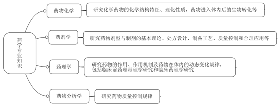 藥學專業(yè)知識