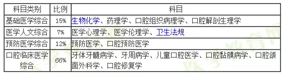 2018年口腔執(zhí)業(yè)助理醫(yī)師各個科目經(jīng)典習題比例