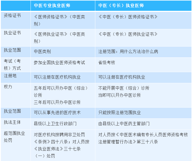 零基礎也能考證？一張表告訴你兩類中醫(yī)執(zhí)業(yè)醫(yī)師的區(qū)別！