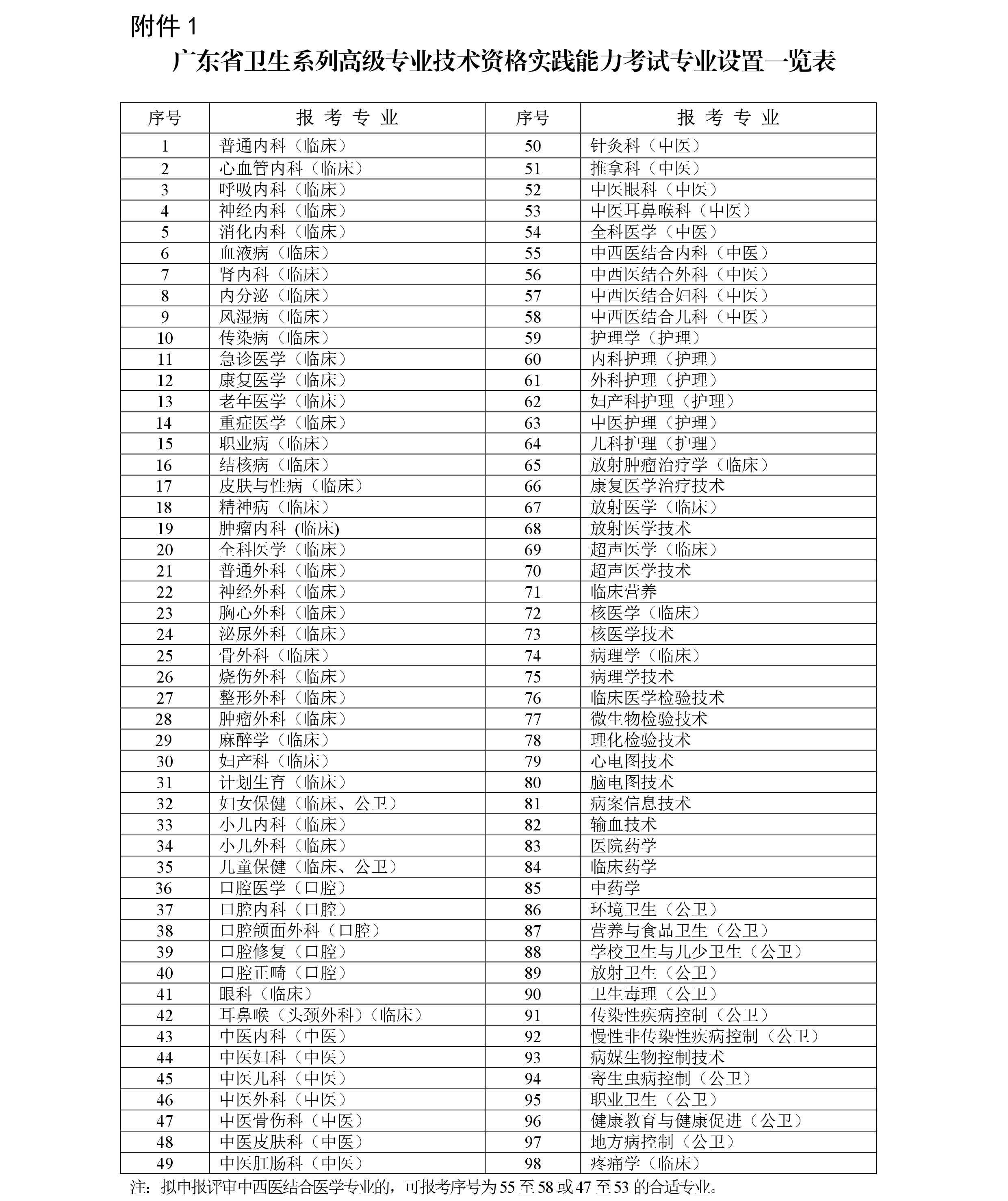 廣東省2018年衛(wèi)生系列高級(jí)專業(yè)技術(shù)資格實(shí)踐能力考試工作通知