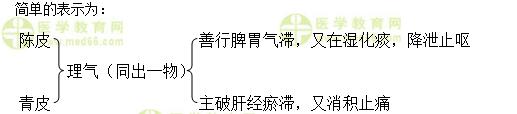 醫(yī)學教育網初級中藥師：《答疑周刊》2018年第39期