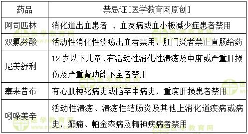 解熱、鎮(zhèn)痛、抗炎藥的禁忌證的總結(jié)