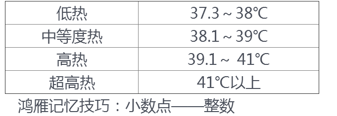 臨床助理醫(yī)師實踐綜合-發(fā)熱的分度、熱型與臨床意義