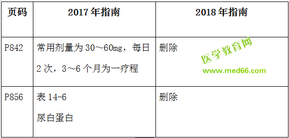 2018年臨床執(zhí)業(yè)醫(yī)師考試應(yīng)試指南教材變動(dòng)