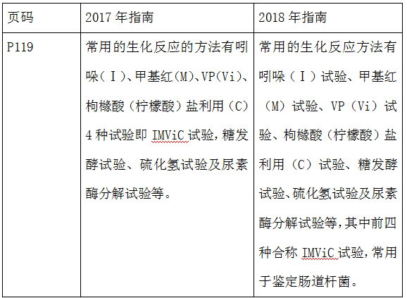 2018年臨床執(zhí)業(yè)醫(yī)師考試應試指南教材變動-醫(yī)學微生物