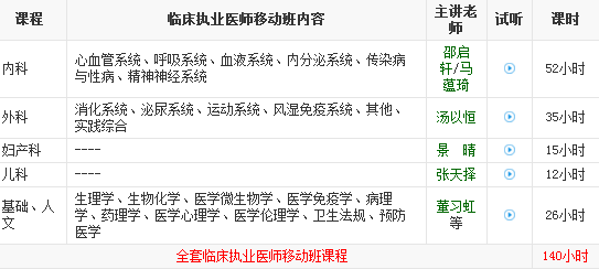 2018年臨床執(zhí)業(yè)醫(yī)師各大班次課程詳情對(duì)比及選購(gòu)指南