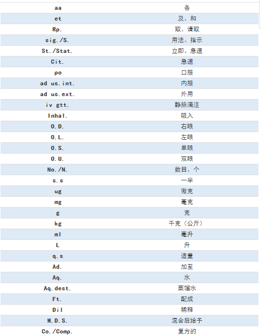 臨床常見的77條醫(yī)囑縮寫，醫(yī)護(hù)人都要掌握！