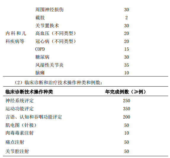 康復醫(yī)學科專科醫(yī)師培訓基地標準
