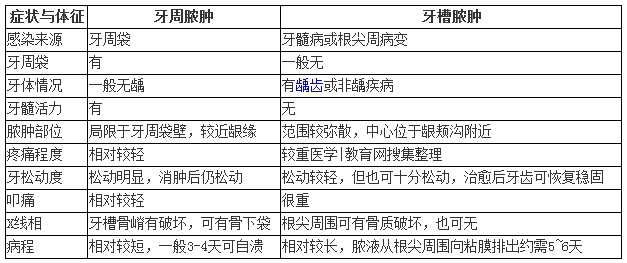 如何鑒別牙周/牙槽膿腫區(qū)別