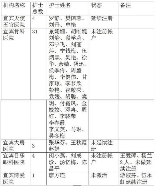 四川省宜賓市關(guān)于對未進行電子化注冊帳戶的醫(yī)師、護士的公告（三）