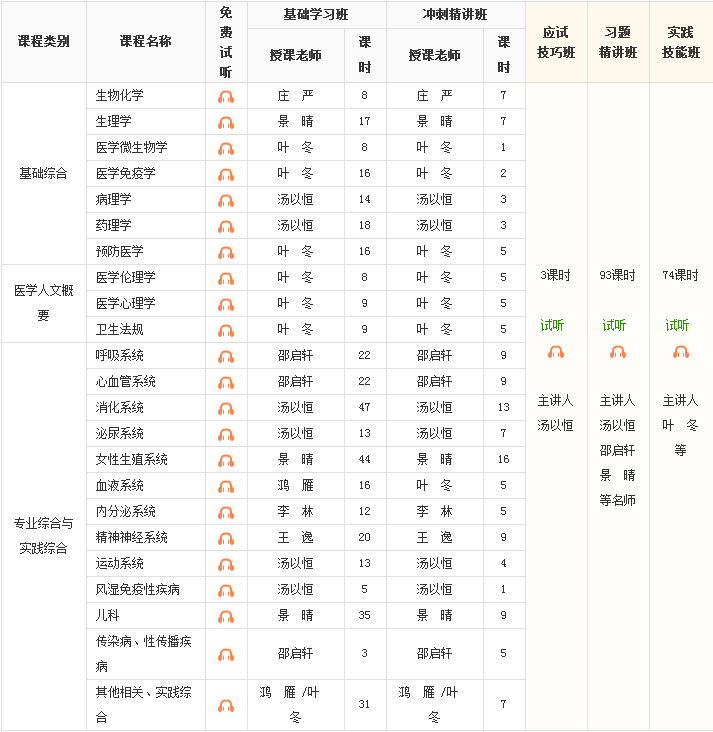 2018年臨床執(zhí)業(yè)醫(yī)師基礎(chǔ)綜合科目免費(fèi)試聽(tīng)全部更新啦！