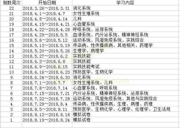 請(qǐng)查收！2018年臨床執(zhí)業(yè)助理醫(yī)師考試復(fù)習(xí)計(jì)劃表