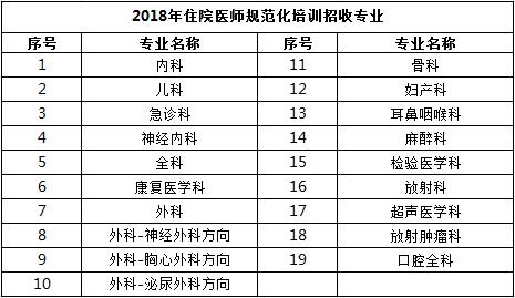 四川綿陽(yáng)四〇四醫(yī)院2018年住院醫(yī)師規(guī)范化培訓(xùn)招生專業(yè)