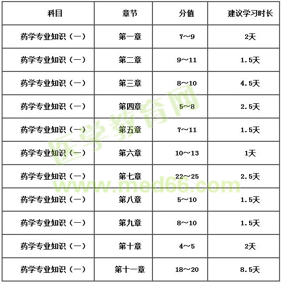 2018年執(zhí)業(yè)藥師《藥學專業(yè)知識（一）》復(fù)習時間安排