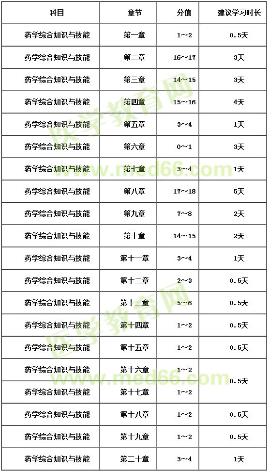 2018年執(zhí)業(yè)藥師藥學(xué)綜合知識與技能復(fù)習時間安排