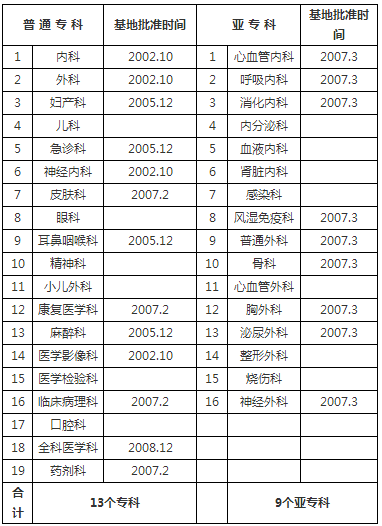 宣武醫(yī)院已通過專科、亞?？苹孛Q及批準(zhǔn)時(shí)間 