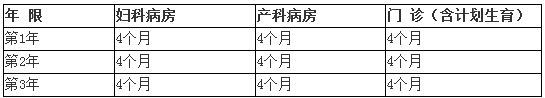 婦產(chǎn)科?？漆t(yī)師培訓(xùn)具體時(shí)間安排