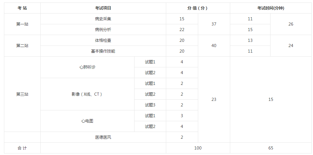 2018年臨床執(zhí)業(yè)醫(yī)師實(shí)踐技能考試時(shí)間