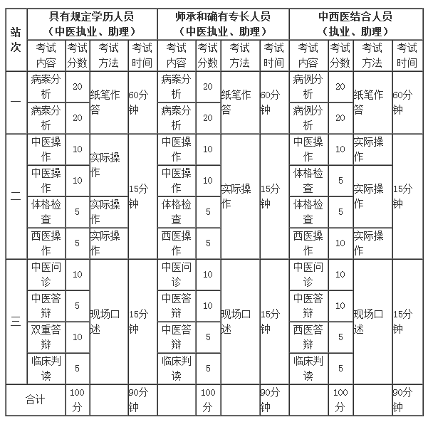 2018年執(zhí)業(yè)醫(yī)師實踐技能三站考試時間和分值