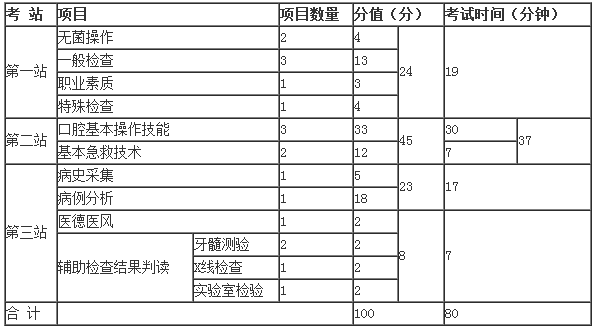 2018年執(zhí)業(yè)醫(yī)師實踐技能三站考試時間和分值