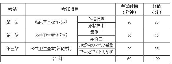 2018年執(zhí)業(yè)醫(yī)師實踐技能三站考試時間和分值