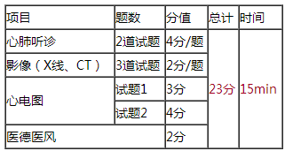 2018年臨床執(zhí)業(yè)醫(yī)師實踐技能第三站各考幾道題？