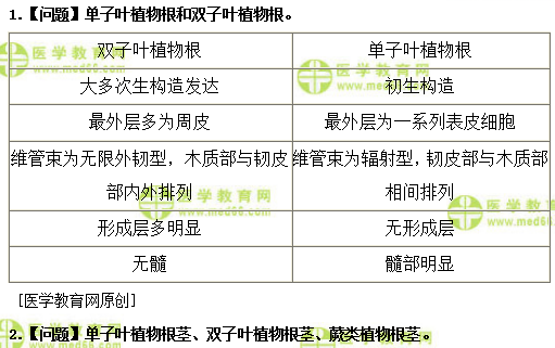醫(yī)學(xué)教育網(wǎng)初級(jí)中藥士：《答疑周刊》2019年第3期