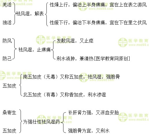 醫(yī)學(xué)教育網(wǎng)執(zhí)業(yè)中藥師：《答疑周刊》2018年第29期