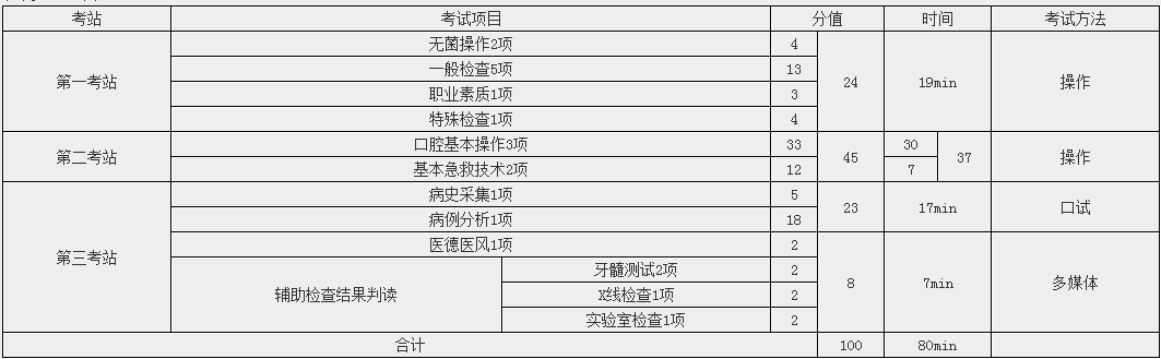 2018年口腔醫(yī)師實(shí)踐技能各站考試項(xiàng)目及考點(diǎn)匯總