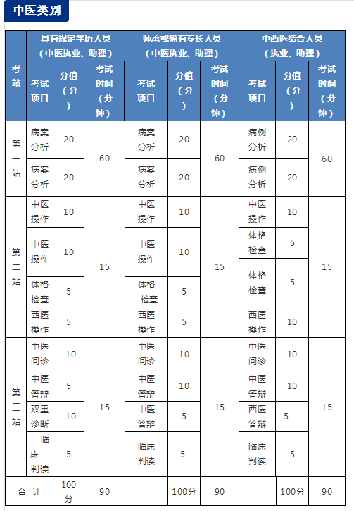 國家醫(yī)學(xué)考試網(wǎng)2018年醫(yī)師資格考試實(shí)踐技能考試介紹