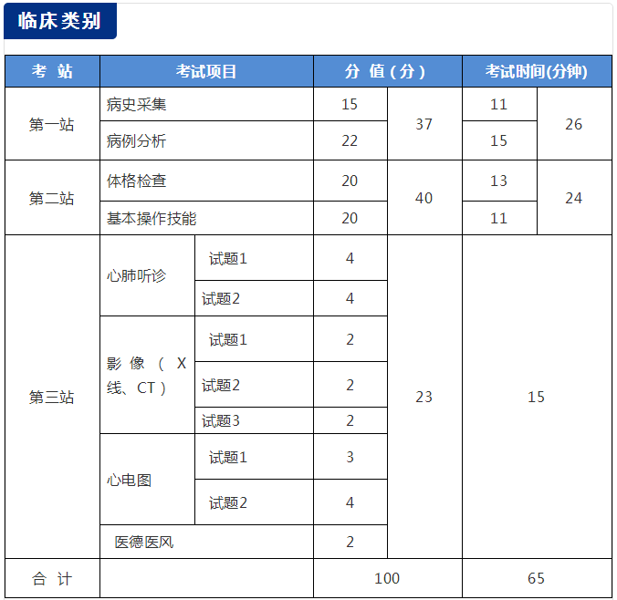 國家醫(yī)學(xué)考試網(wǎng)2018年醫(yī)師資格考試實(shí)踐技能考試介紹