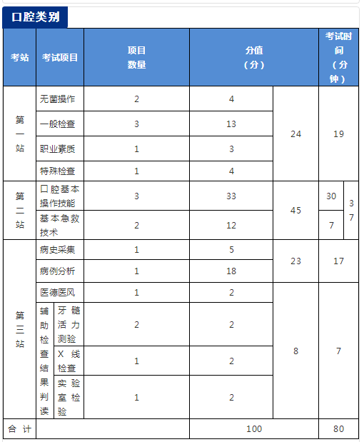 國家醫(yī)學(xué)考試網(wǎng)2018年醫(yī)師資格考試實(shí)踐技能考試介紹